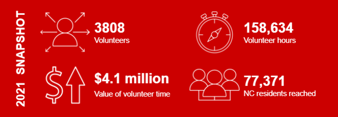 2021 Snapshot of EMGV activity. 3808 volunteers. 158,634 volunteer hours valued at $4.1 million. 77,371 residents reached.