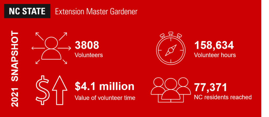 Infographic summarizing 2021 Extension Master Gardener program statistics