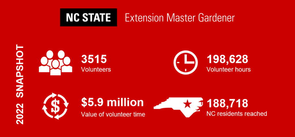 Infographic showing statistics for Extension Master Gardener volunteer service in 2022.