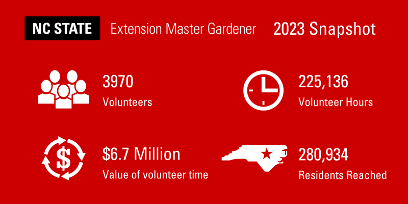 Infographic with statistics for the NC State Extension Master Gardener program.