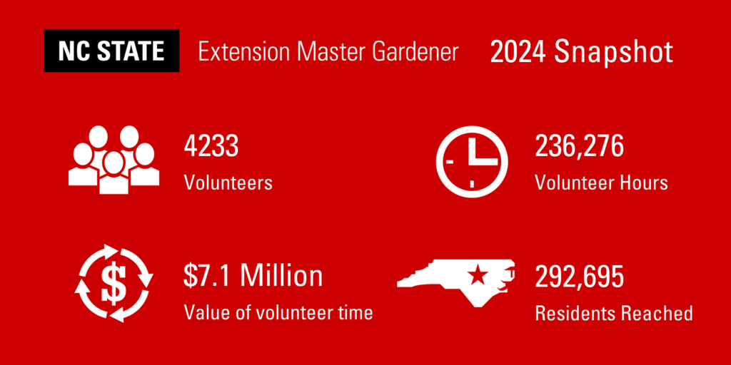 2024 Extension Master Gardener program impact infographic